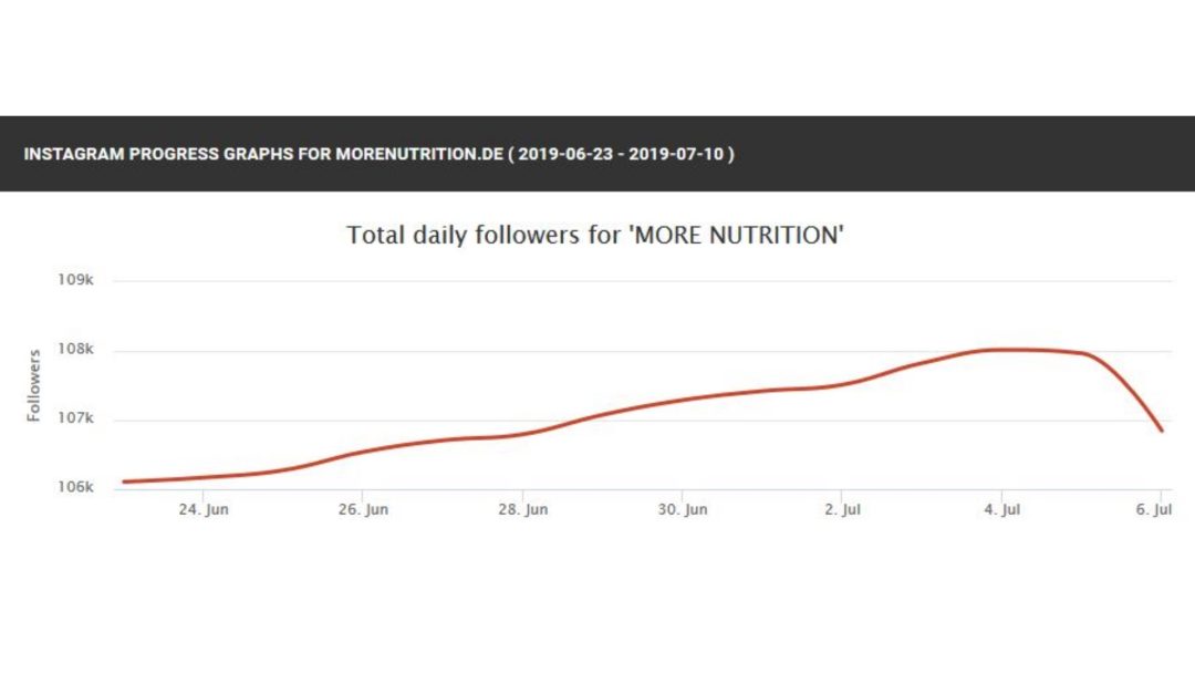 morenutrition.de verliert Follower - Diagram