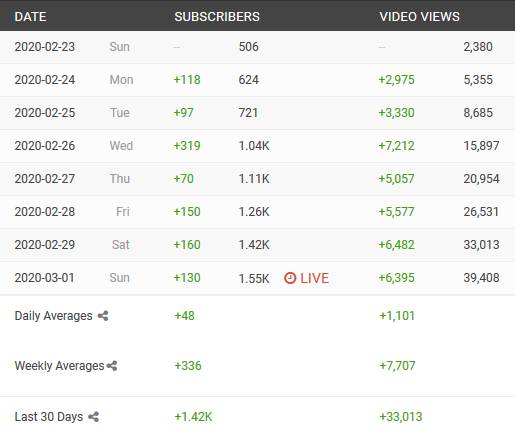 vayu.red YouTube-Kanal Social Blade Zahlen